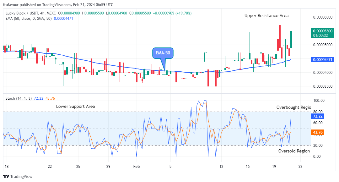 Lucky Block Price Prediction: LBLOCKUSD Bulls are Getting Stronger