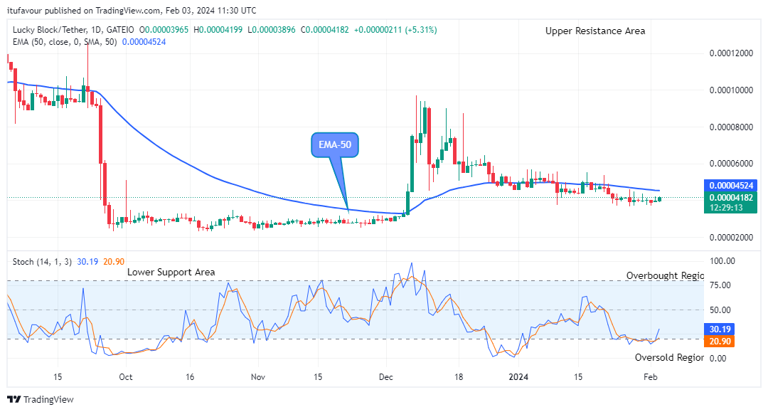 Lucky Block Price Prediction: LBLOCKUSD Price Hints Potential Recovery at the $0.00004199 High Mark