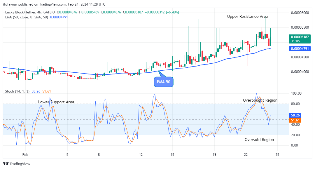 Lucky Block Price Prediction: LBLOCKUSD keeps strengthening above Supply Trend Levels