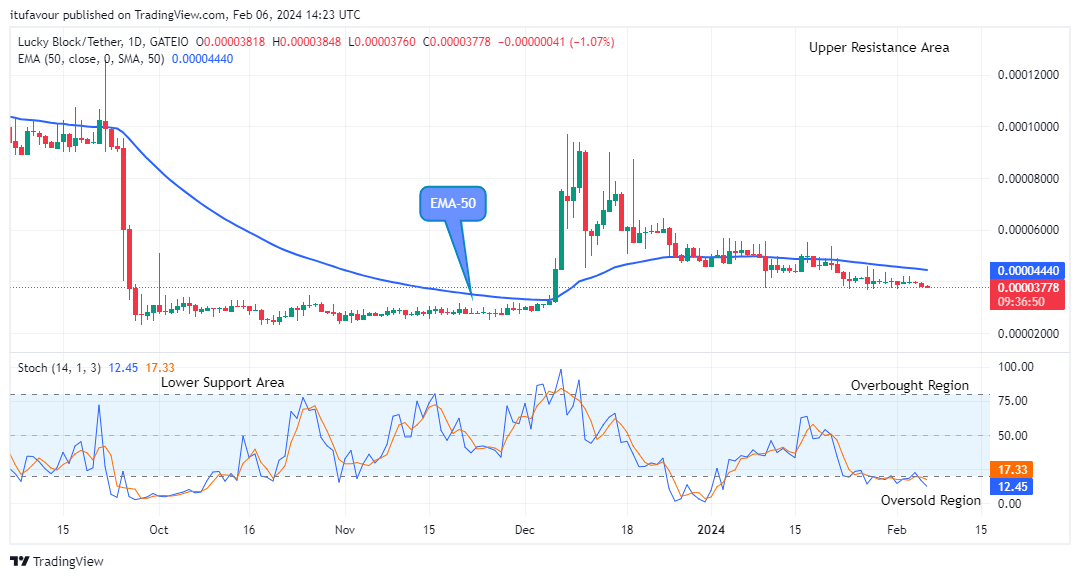 Lucky Block Price Prediction: LBLOCKUSD Price Retesting the $0.0001074 Supply Level 