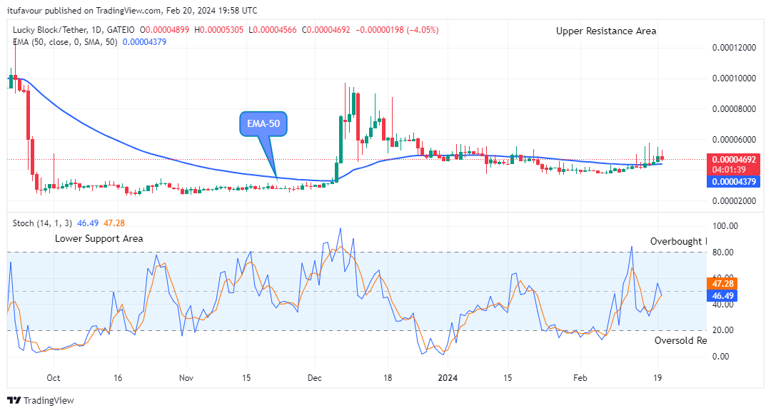 Lucky Block Price Prediction: LBLOCKUSD to Retest the $0.0001069 High Level