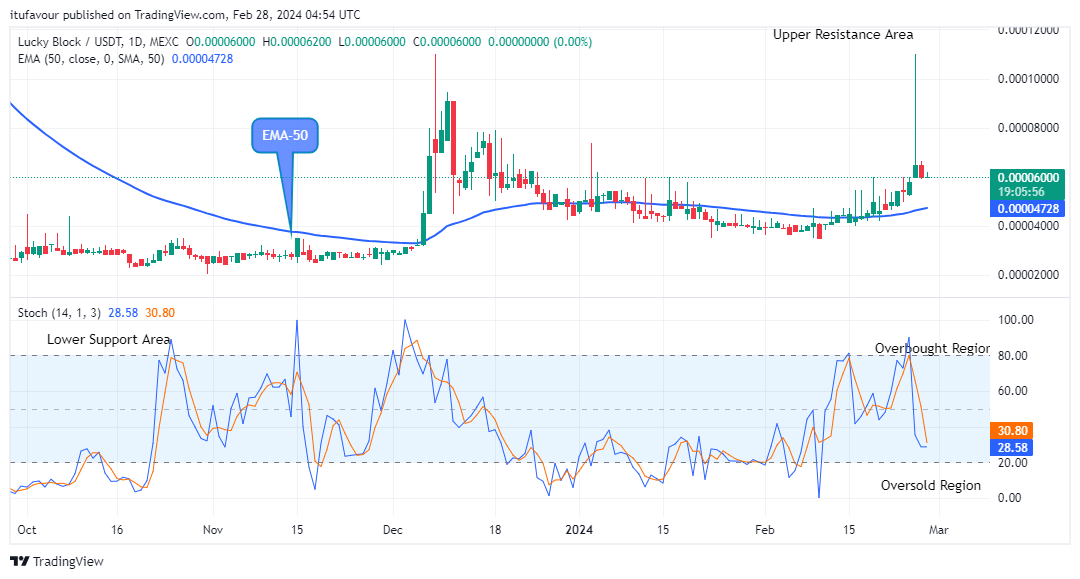 Lucky Block Price Prediction: LBLOCKUSD Next Recovery Target Might be the $0.00012 Supply Value