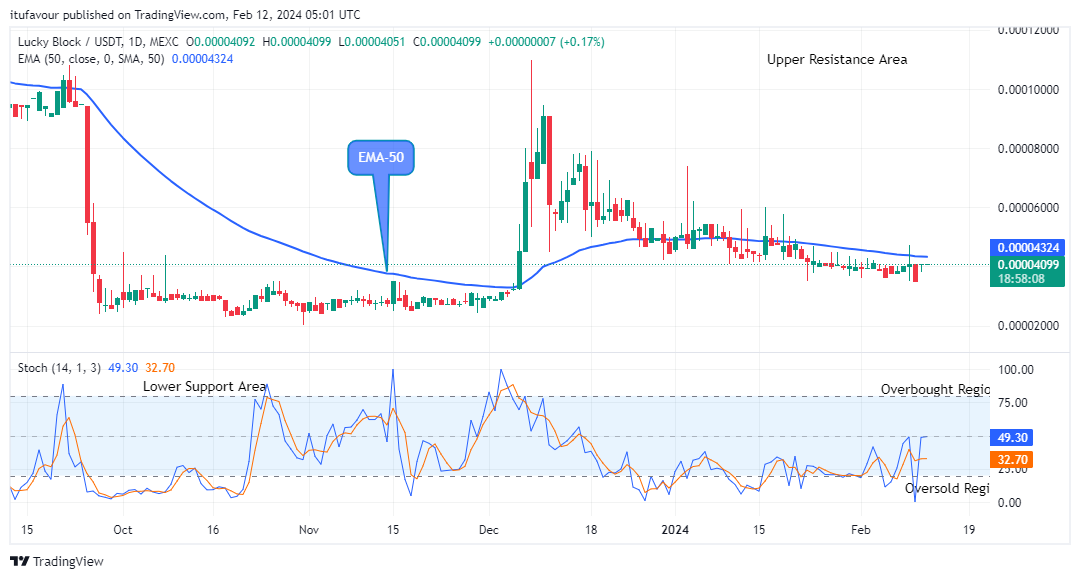 Lucky Block Price Prediction: LBLOCKUSD Price to Hit the $0.0001200 Supply Mark