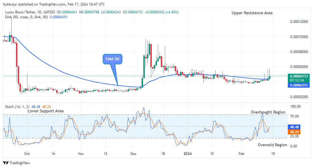 Lucky Block Price Prediction: LBLOCKUSD Builds Up Bullish Momentum at $0.0000579 Level