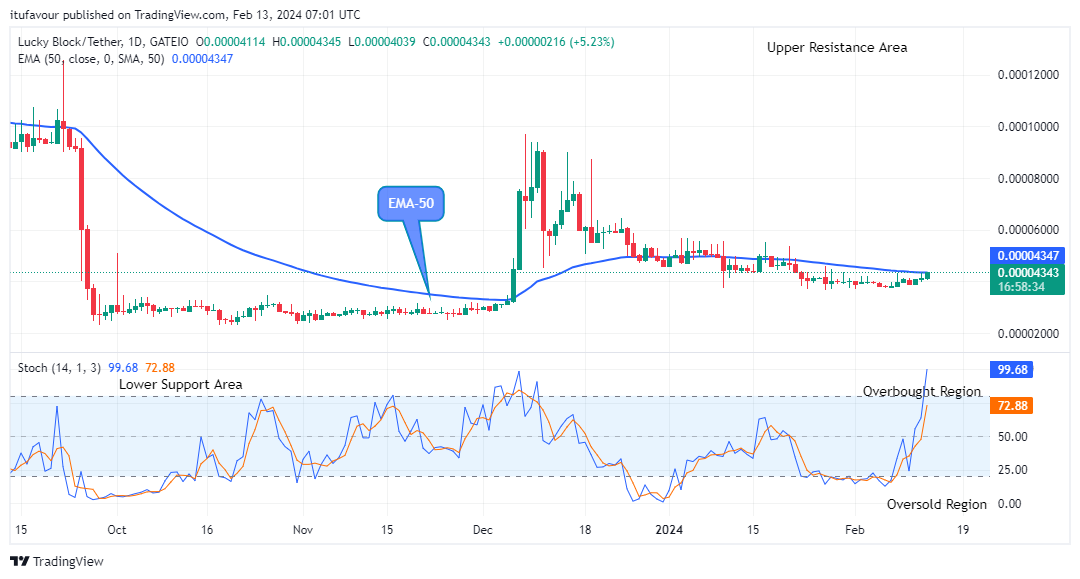 Lucky Block Price Prediction: LBLOCKUSD Price Heading towards the $0.0002000 Supply Level