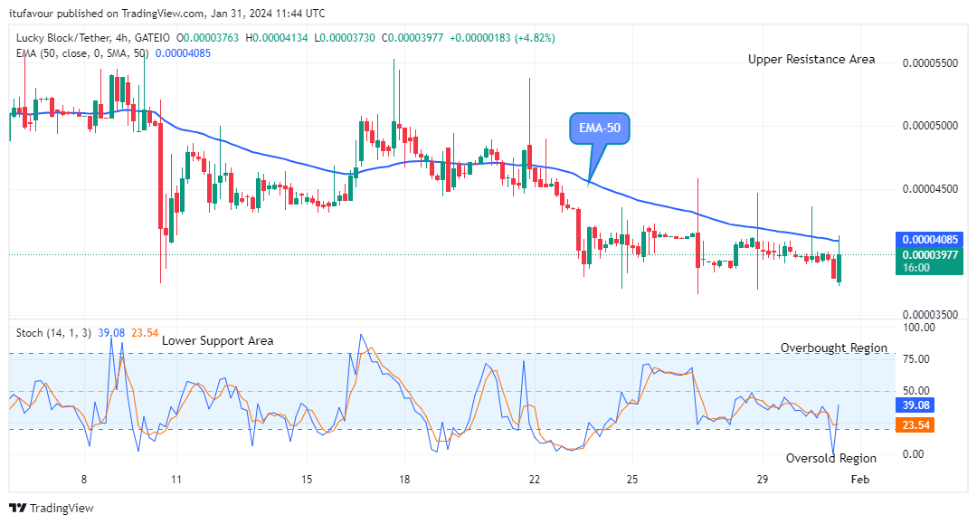 Lucky Block Price Prediction: LBLOCKUSD Set the Base for the Next Upward Move  