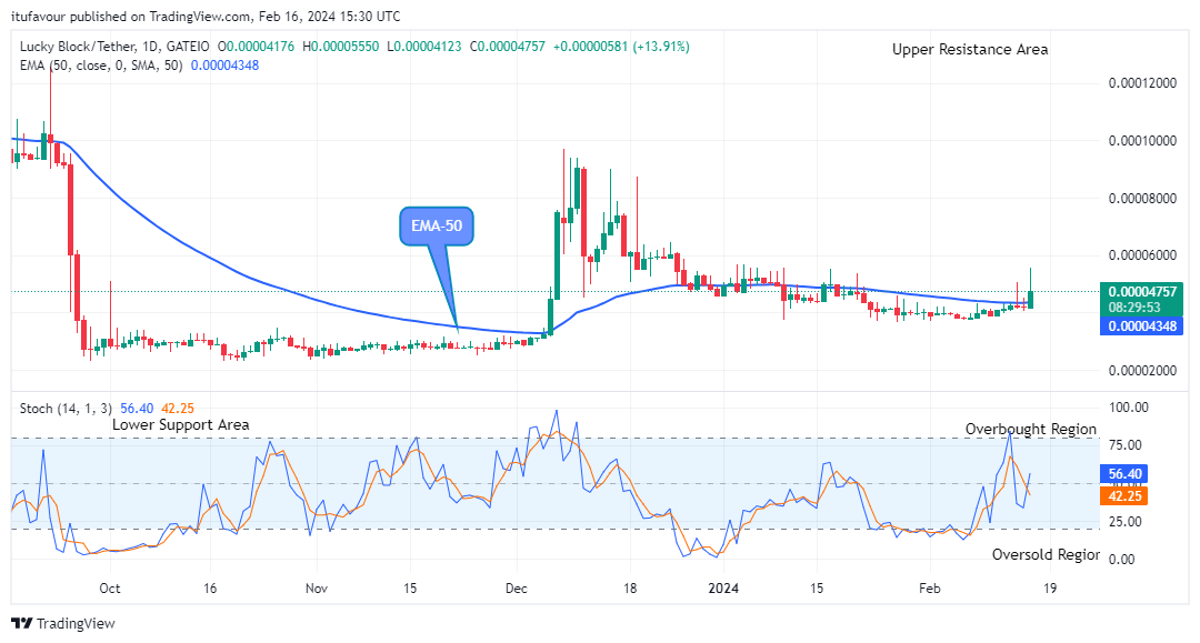 Lucky Block Price Prediction: LBLOCKUSD is Trending Upwards and this May Continue.