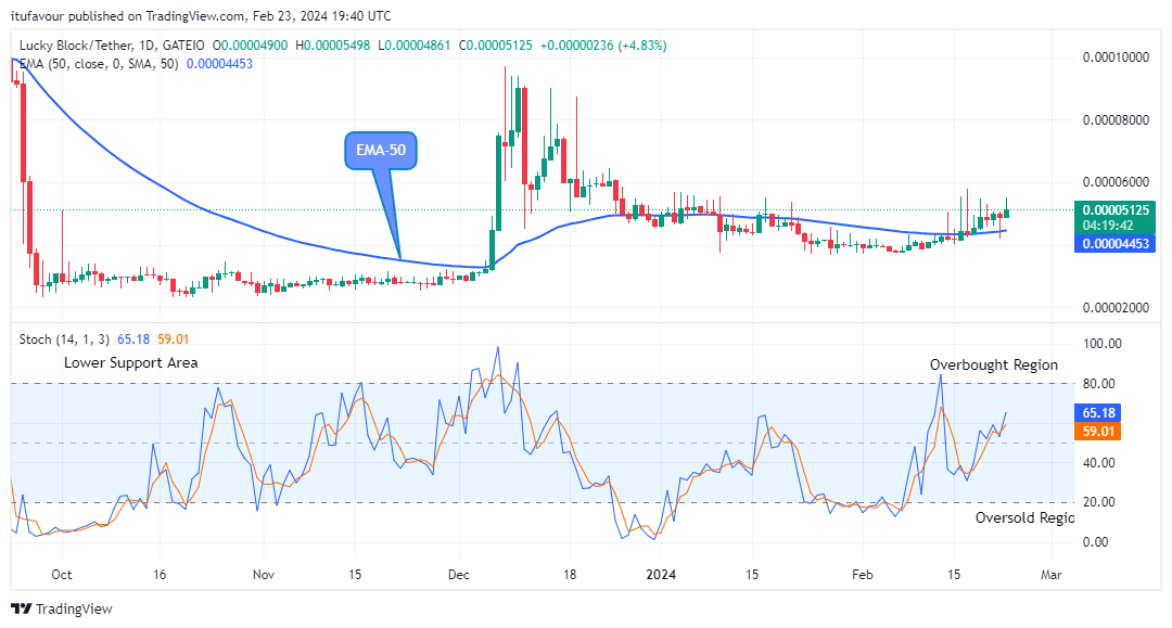 Lucky Block Price Prediction: LBLOCKUSD keeps strengthening above Supply Trend Levels