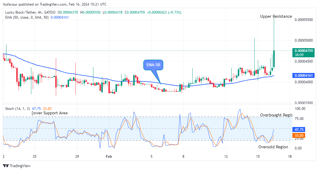 Lucky Block Price Prediction: LBLOCKUSD is Trending Upwards and this May Continue.