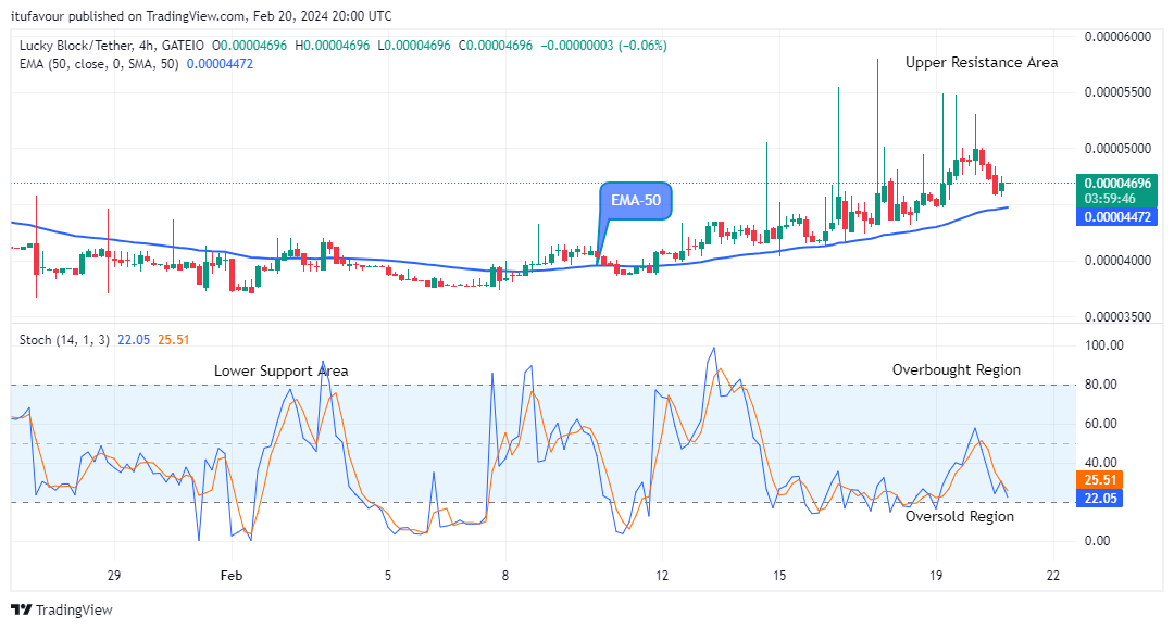 Lucky Block Price Prediction: LBLOCKUSD to Retest the $0.0001069 High Level
