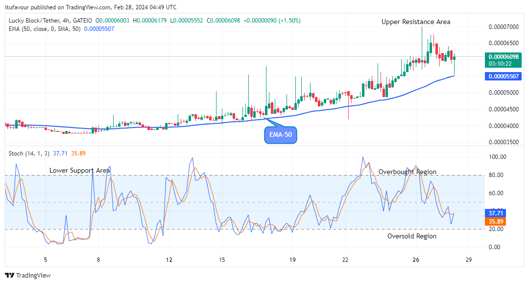 Lucky Block Price Prediction: LBLOCKUSD Next Recovery Target Might be the $0.00012 Supply Value