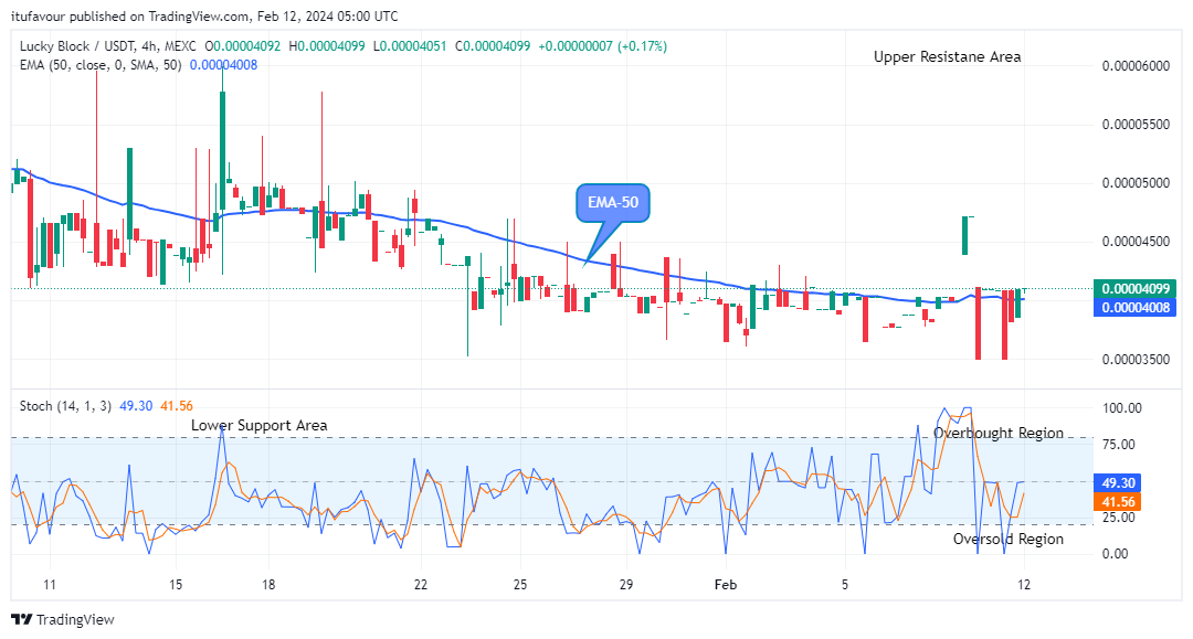 Lucky Block Price Prediction: LBLOCKUSD Price to Hit the $0.0001200 Supply Mark 