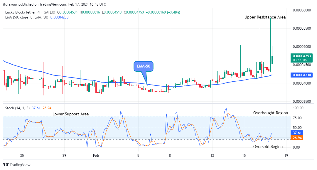 Lucky Block Price Prediction: LBLOCKUSD Builds Up Bullish Momentum at $0.0000579 Level 