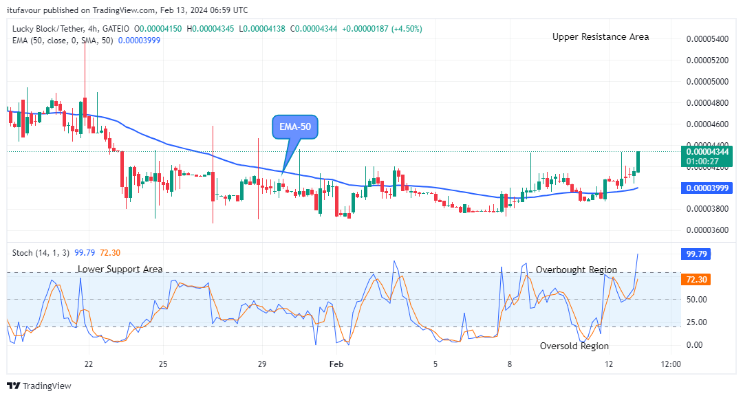 Lucky Block Price Prediction: LBLOCKUSD Price Heading towards the $0.0002000 Supply Level 