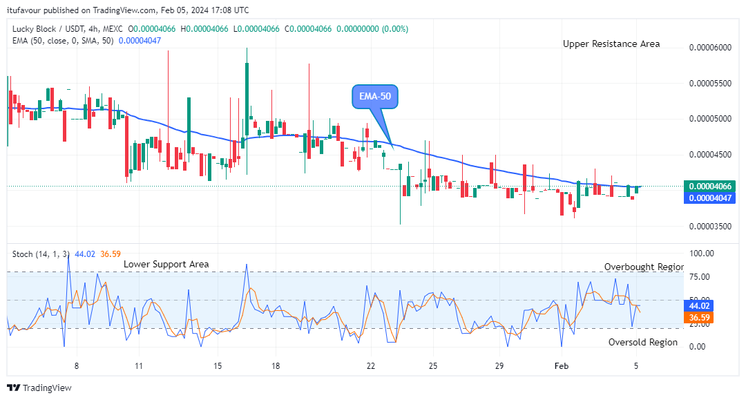 Lucky Block Price Prediction: LBLOCKUSD Offers a Suitable Pullback at $0.0000406 High Level 