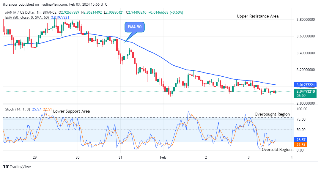 Manta Network (MANTAUSD) on the Verge of More Upsides  