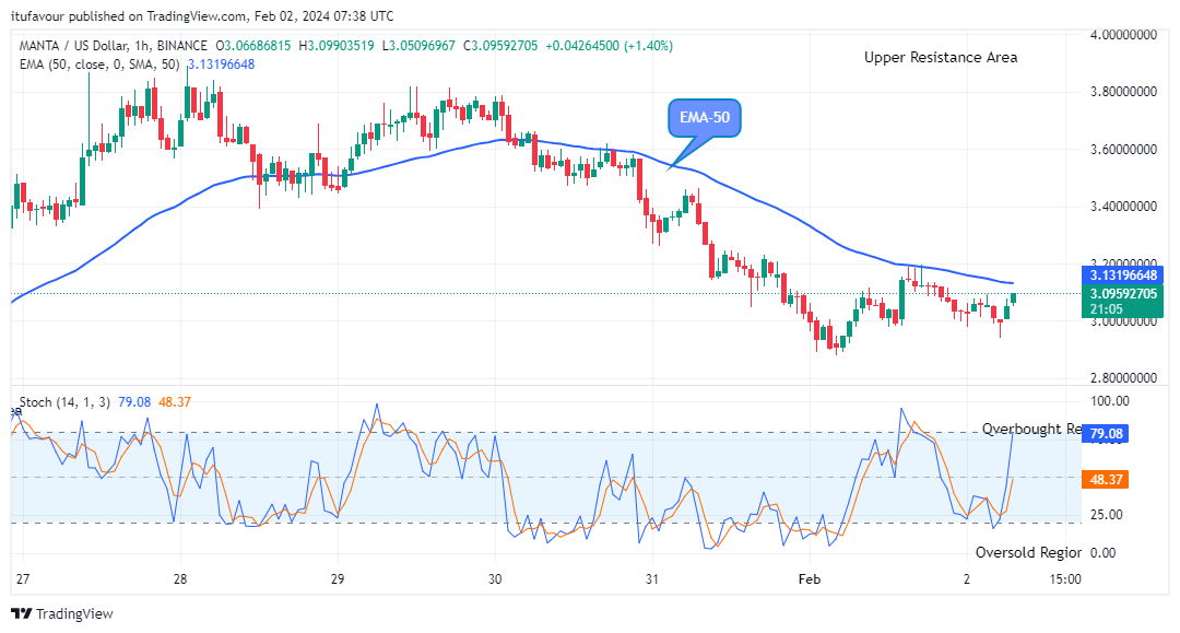 Manta Network (MANTAUSD) Price Close to $3.250 Supply Level 
