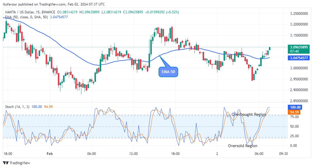 Manta Network (MANTAUSD) Price Close to $3.250 Supply Level 