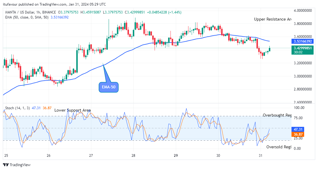 Manta Network (MANTAUSD) Price is heading towards Resistance Trend Level 