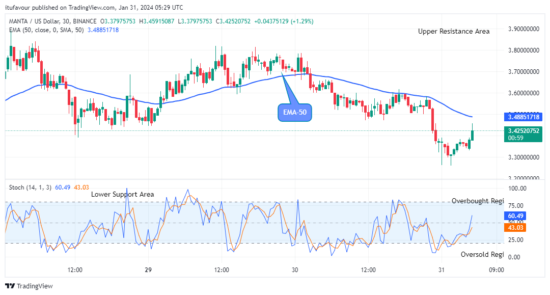 Manta Network (MANTAUSD) Price is heading towards Resistance Trend Level 