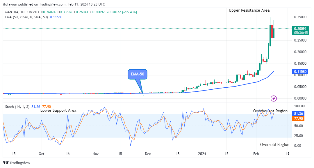 MANTRA (OMUSD) Price Might Touch the $0.3500 Resistance Level