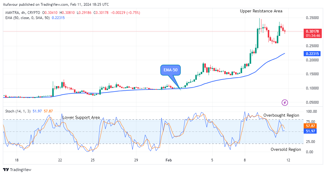 MANTRA (OMUSD) Price Might Touch the $0.3500 Resistance Level
