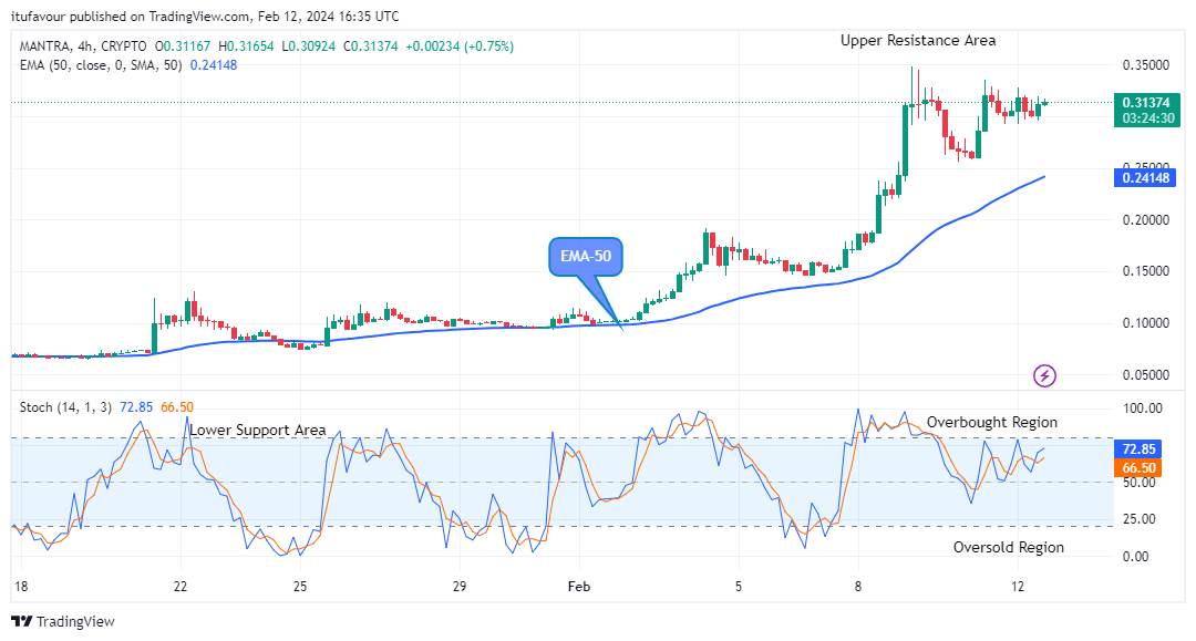 MANTRA (OMUSD) Price to Hit the $0.3500 Supply Value Soon