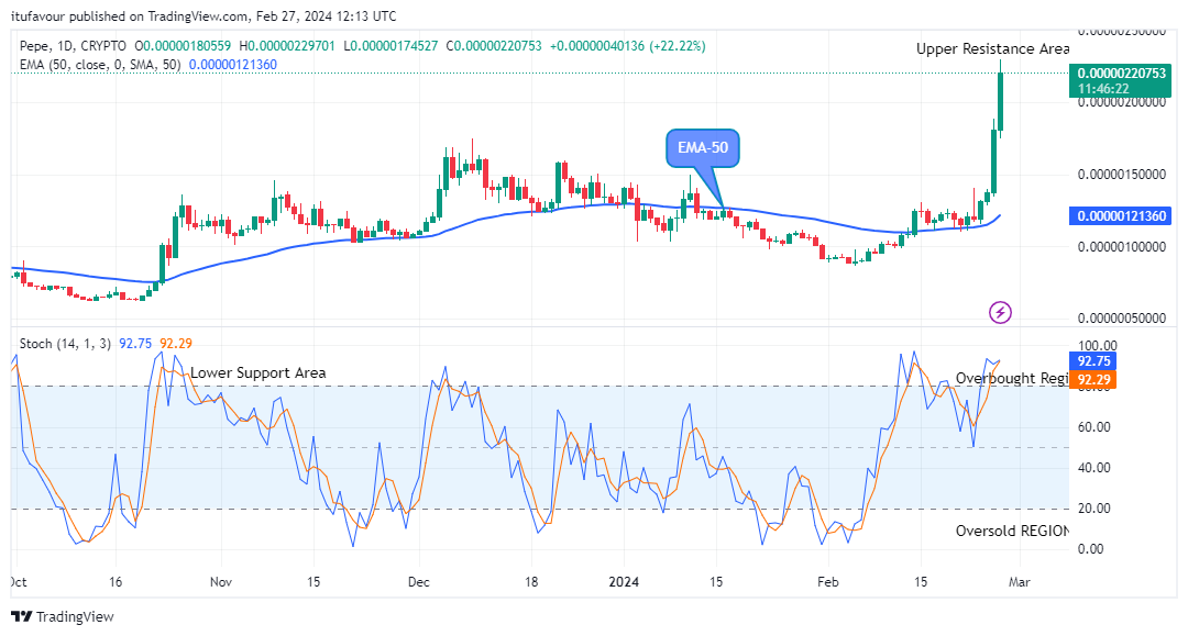Pepe (PEPEUSD) Soars as Bullish Sentiment Hits New Heights