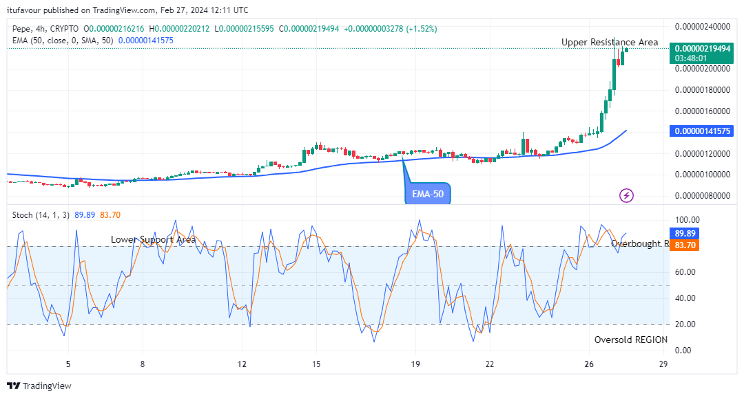 Pepe (PEPEUSD) Soars as Bullish Sentiment Hits New Heights