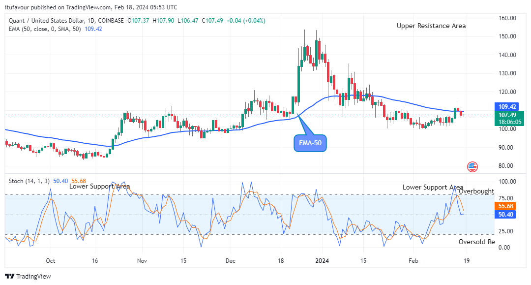 Quant (QNTUSD) Price Dips, Contemplating a Rise