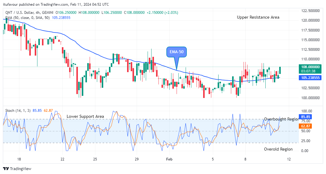Quant (QNTUSD) Uptick Trend Targets the $160.00 Supply Level