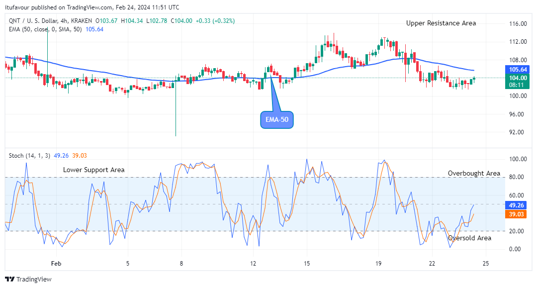 Quant (QNTUSD) Price Set the Baseline for an Increase
