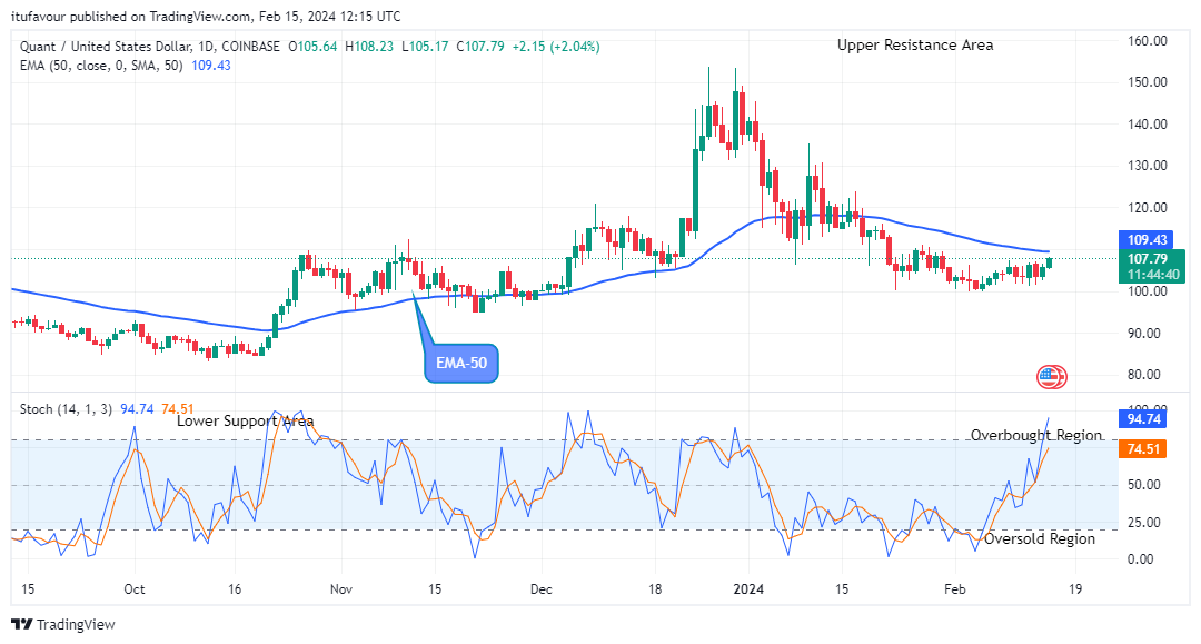Quant (QNTUSD) Bulls Are Making Solid Progress