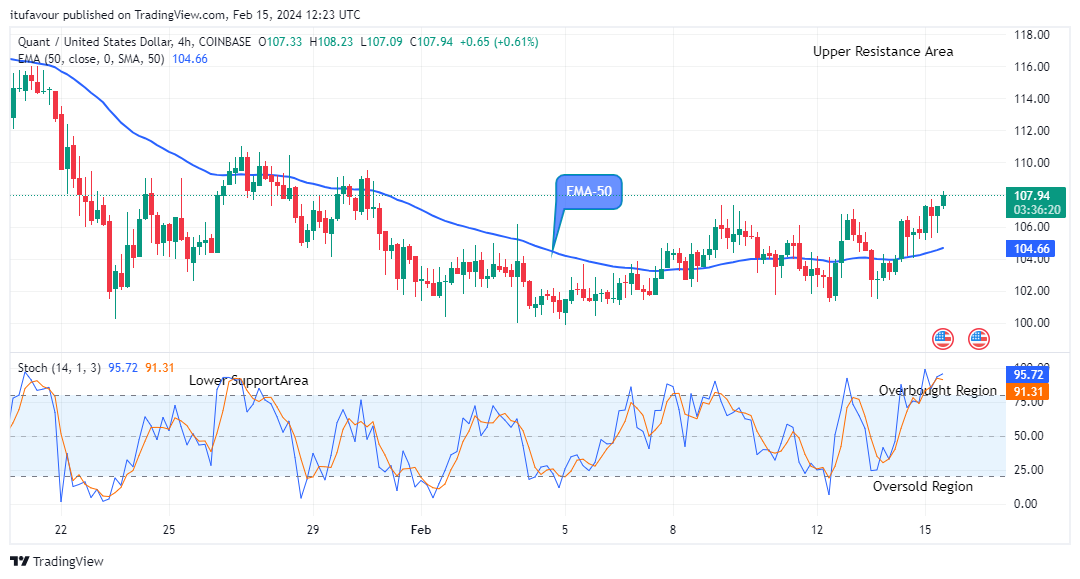 Quant (QNTUSD) Bulls Are Making Solid Progress