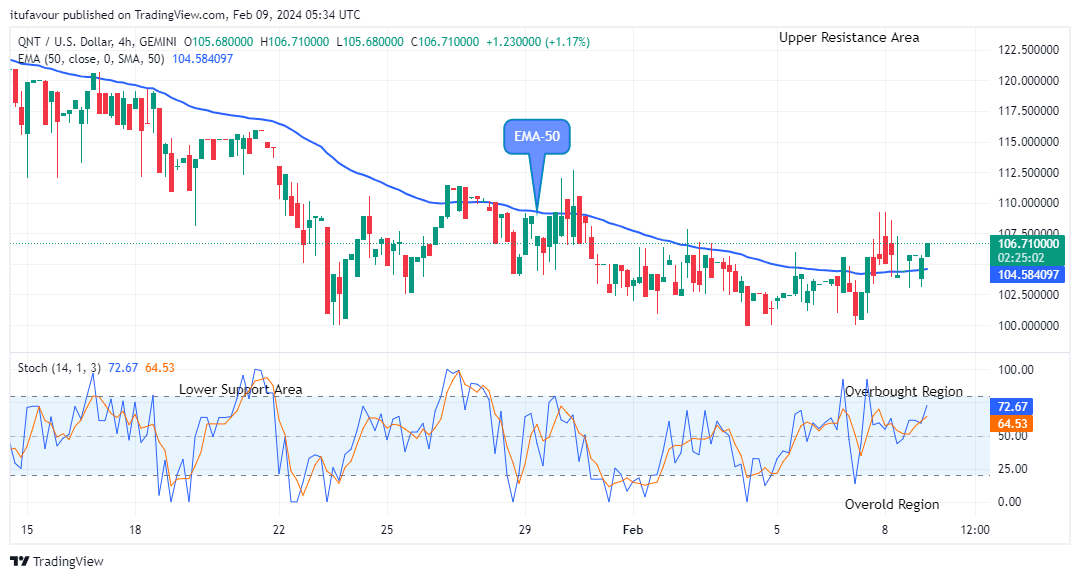 Quant (QNTUSD) Price May Breakup the $155.57 Supply Mark Soon