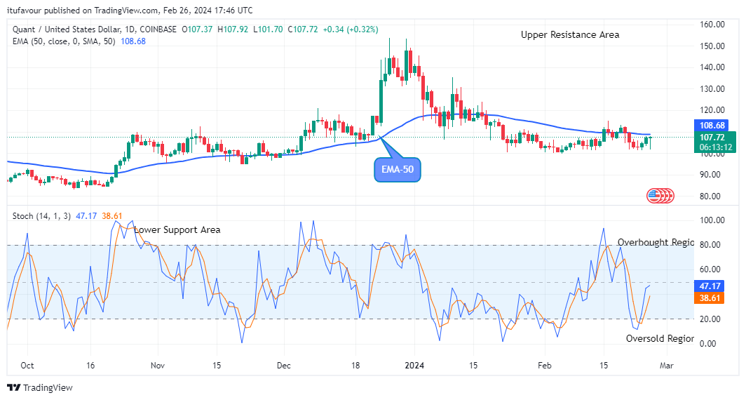 Quant (QNTUSD) Price Set for an Upswing