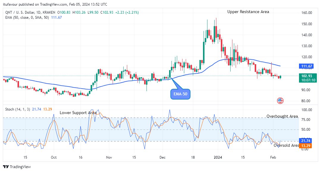 Quant (QNTUSD) Price Is Heading Towards the New Resistance Trend Levels