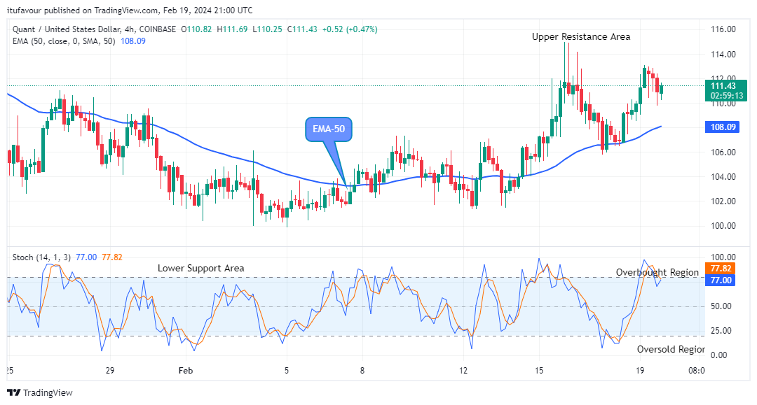 Quant (QNTUSD) Breaking up the $153.83 Level Soon
