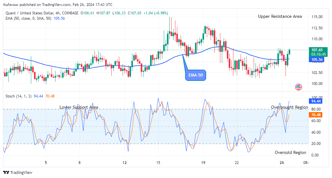 Quant (QNTUSD) Price Set for an Upswing 