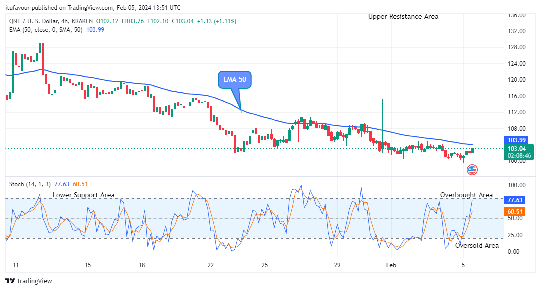 Quant (QNTUSD) Price Is Heading Towards the New Resistance Trend Levels