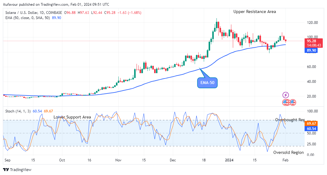 Solana (SOLUSD) Price Will Soar Higher to Retest the $125.97 High Mark