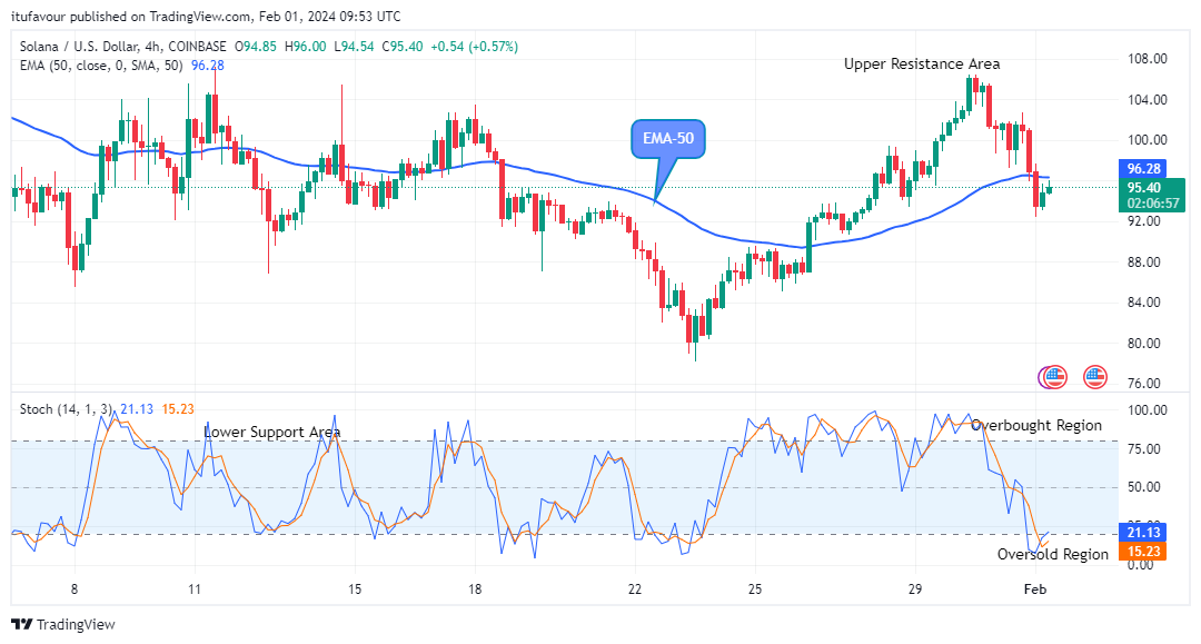 Solana (SOLUSD) Price Will Soar Higher to Retest the $125.97 High Mark