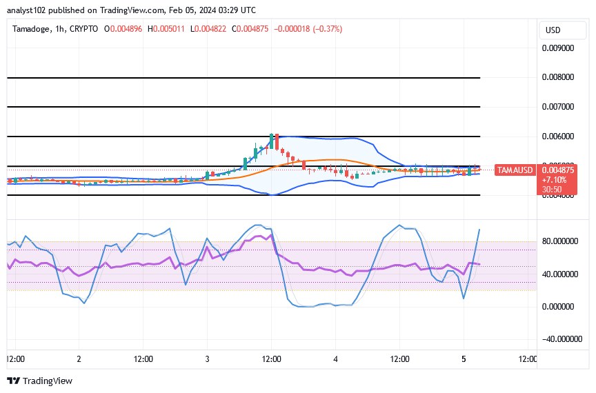 Tamadoge (TAMA/USD) Trade Holds Pluses, Catalyzing at $0.005