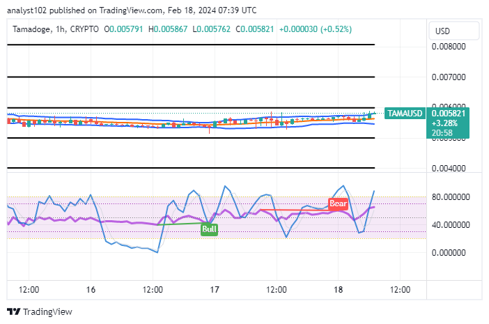 Tamadoge (TAMA/USD) Price Is in Positive Swings, Lowers Actions