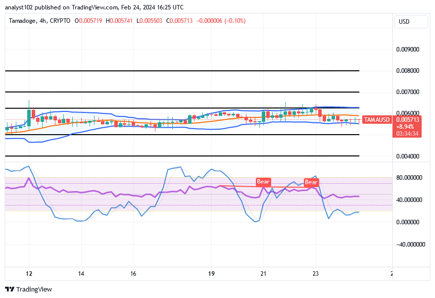 Tamadoge (TAMA/USD) Trade Debases, Finding a Spiral Move