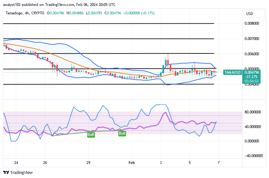 Tamadoge (TAMA/USD) Price Is Looming, Bounces Above $0.004