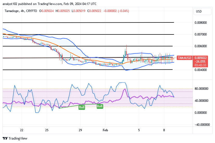 Tamadoge (TAMA/USD) Price Is Fickle , Tending to Hold Hikes