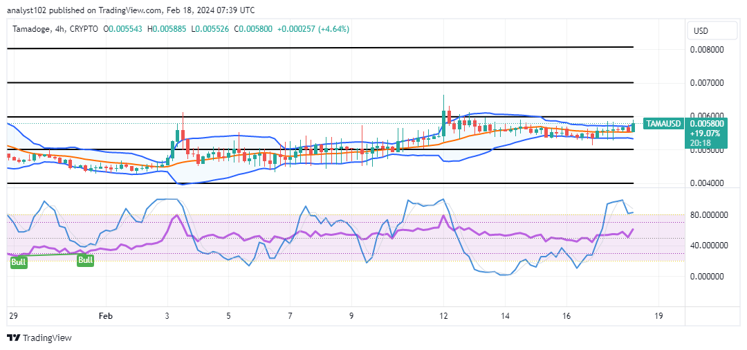 Tamadoge (TAMA/USD) Price Is in Positive Swings, Lowers Actions