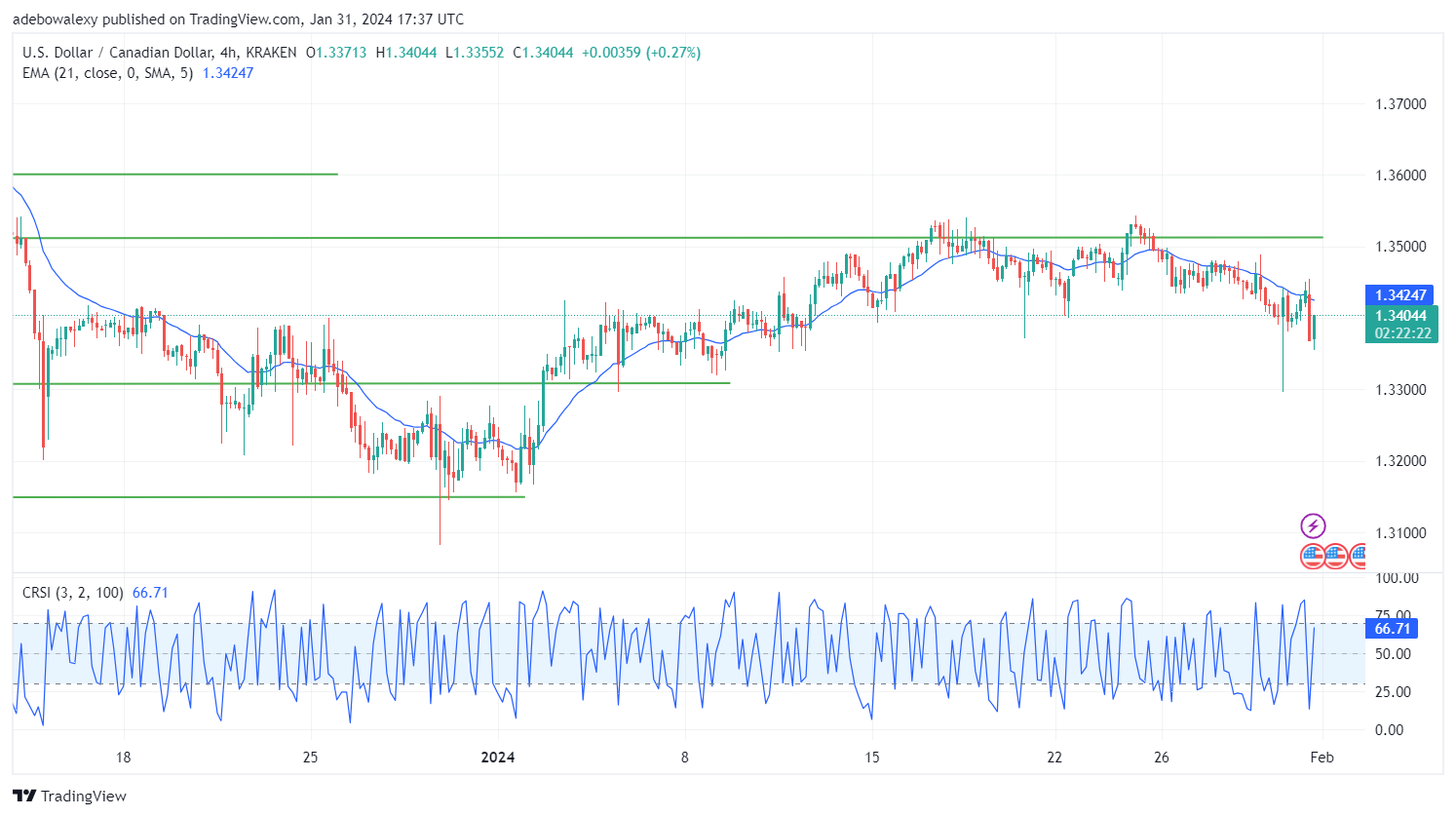 USDCAD Continues to Battle Headwinds