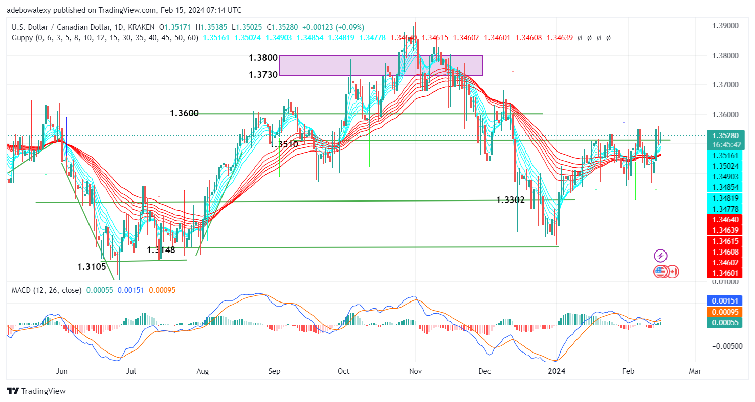 USDCAD Tries to Recover from Previous Losses